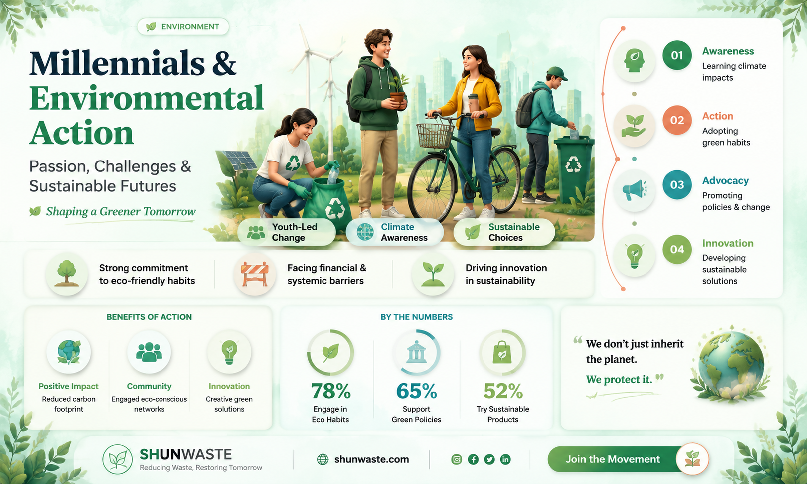 are millenials interested in helping the environment