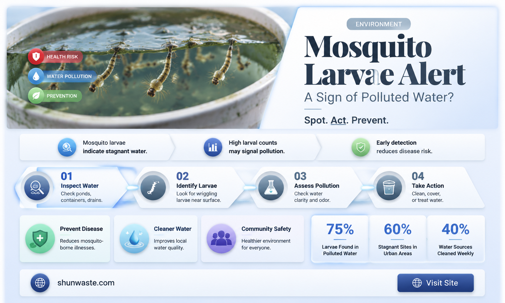 are mosquito larvae indicator of polluted water