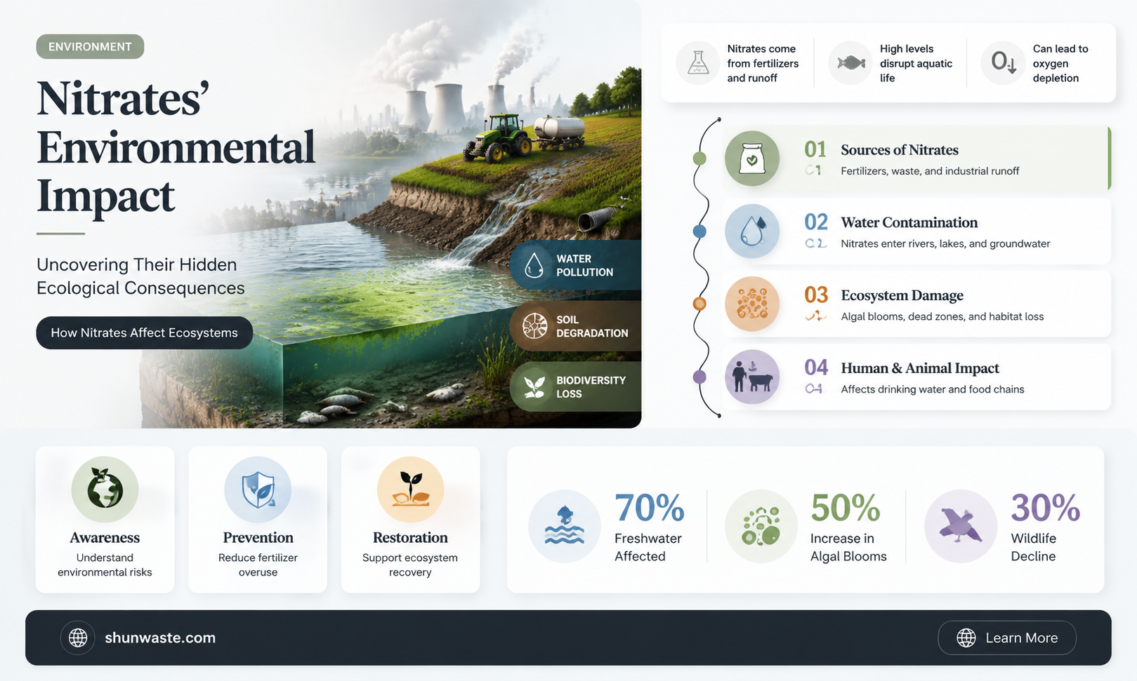 are nitrates bad for the environment