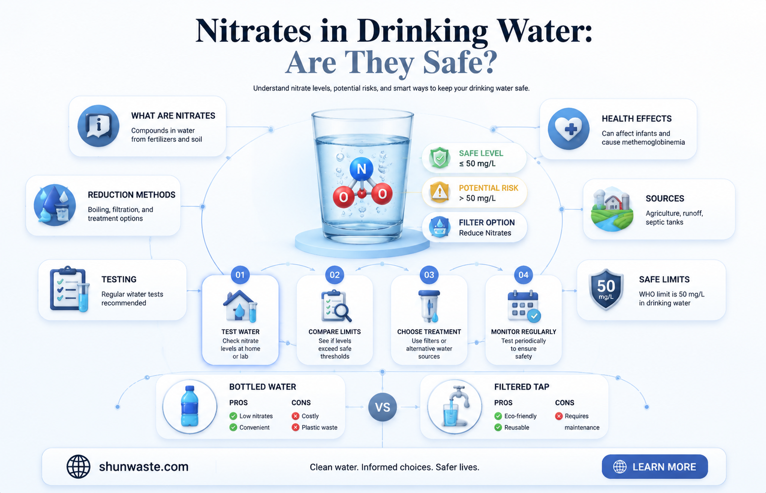 are pollution nitrates bad for you