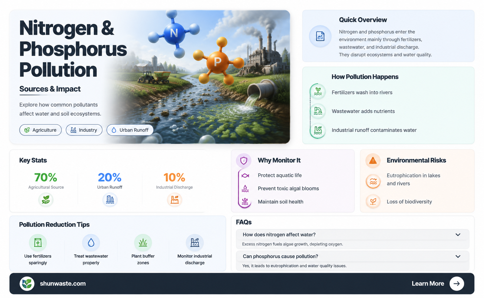 are elemental nitrogen and phosphorus major sources of environmental pollution