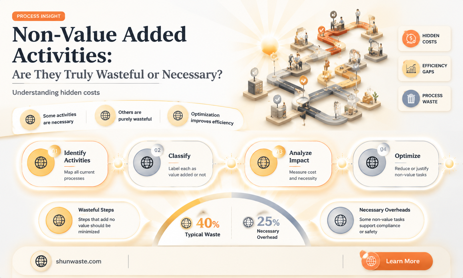 are non-value added activites waste activities