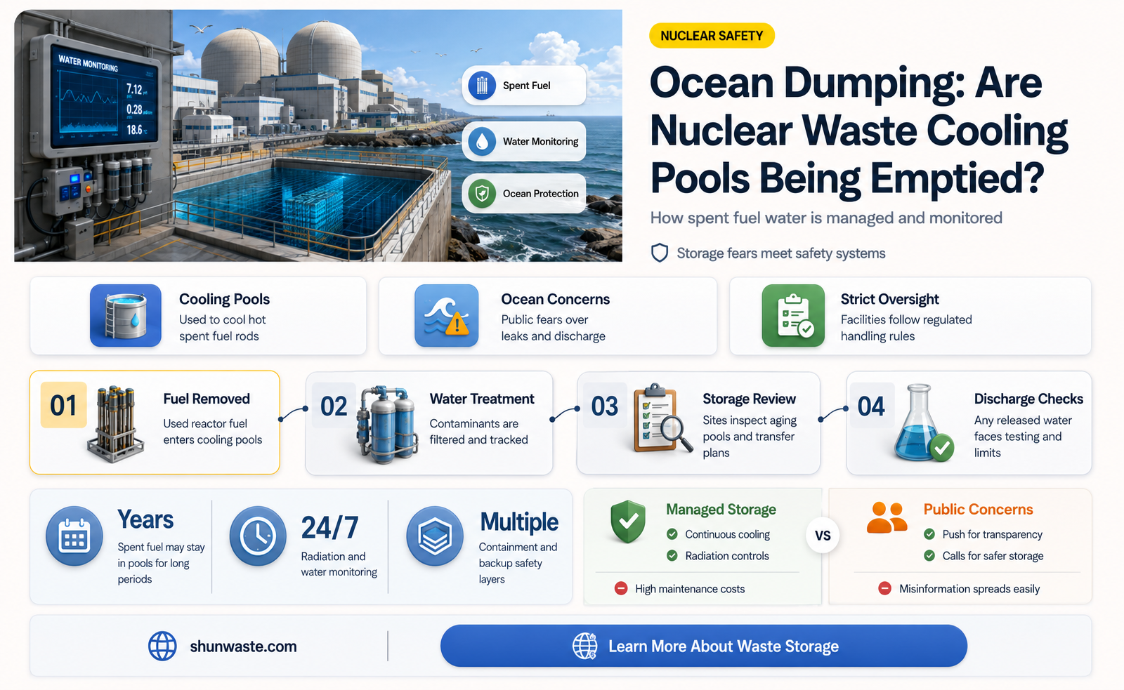 are nuclear waste cooling pools being emptied into the ocean
