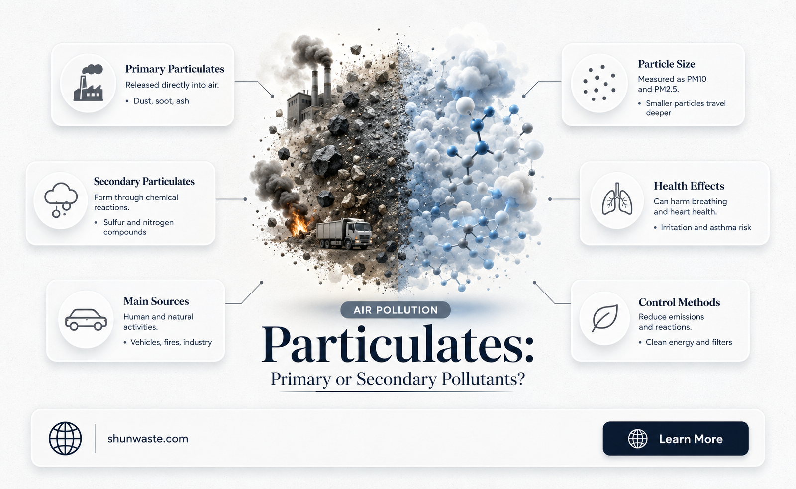 are particulates primary or secondary pollutant