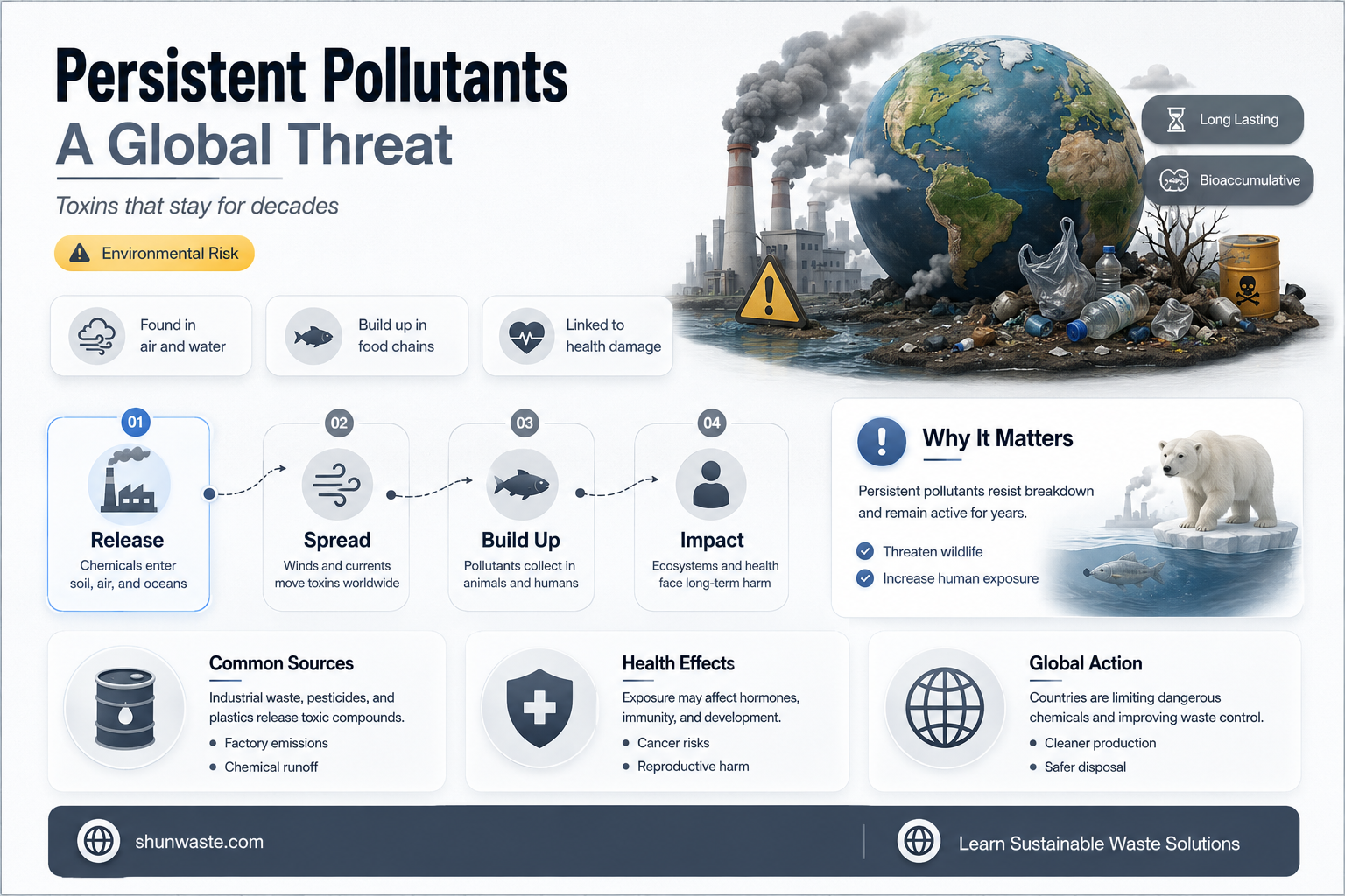 are persistent organic pollutants a threat