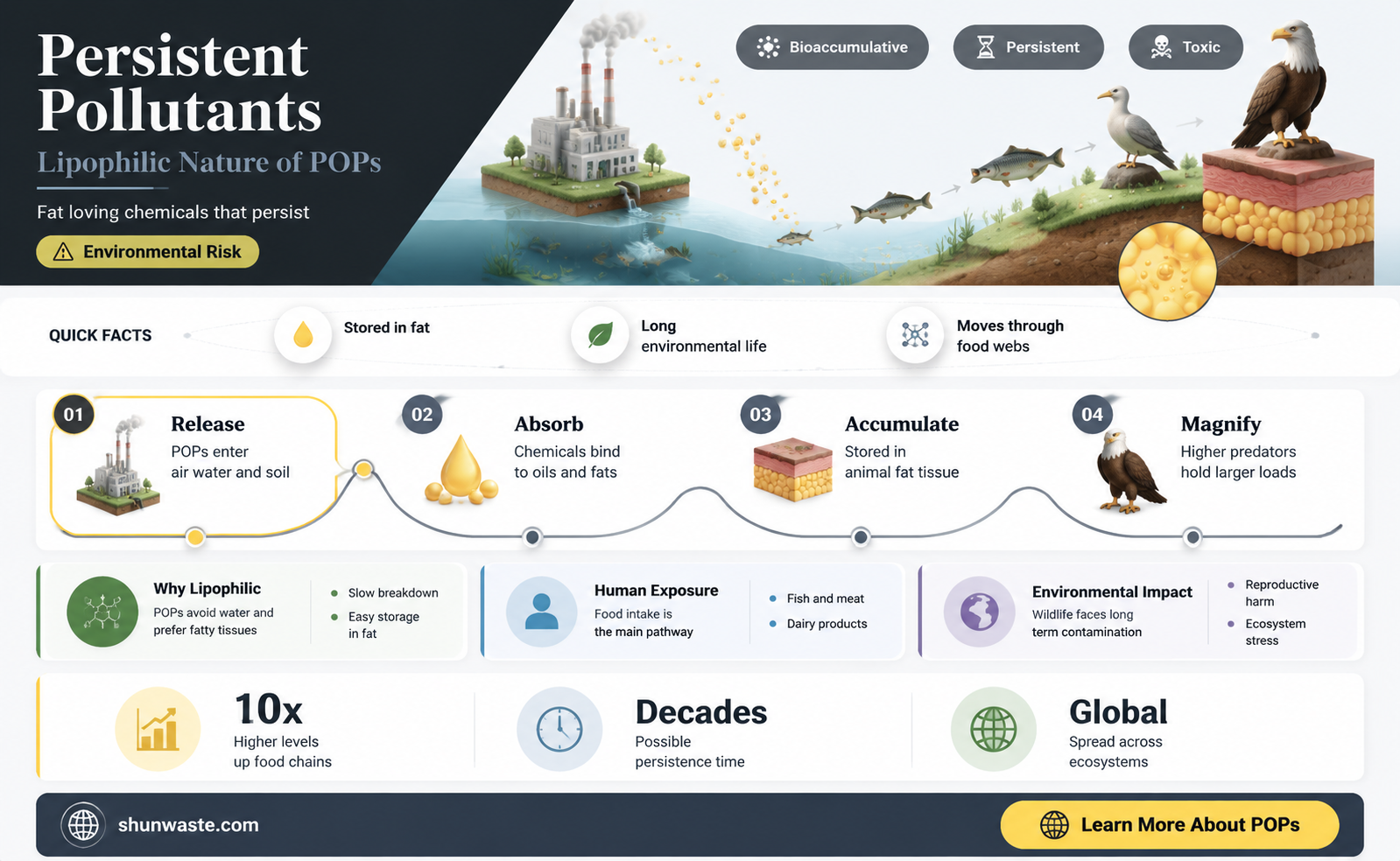 are pops persistent organic pollutants lipophilic