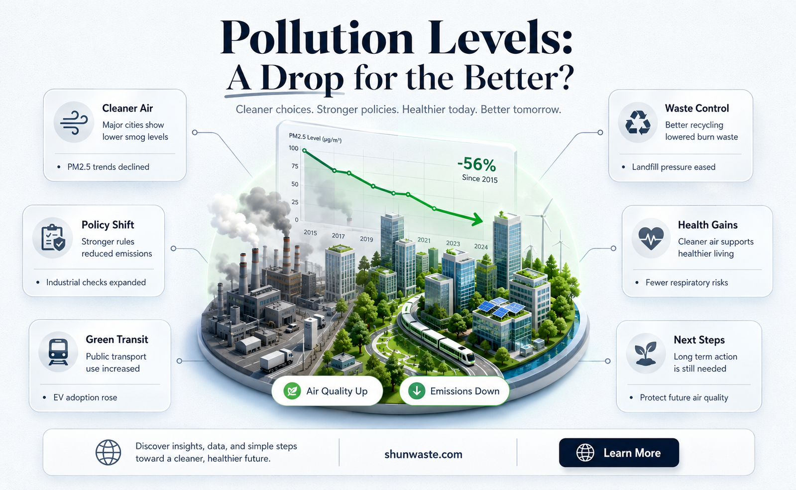are pollution levels dropping