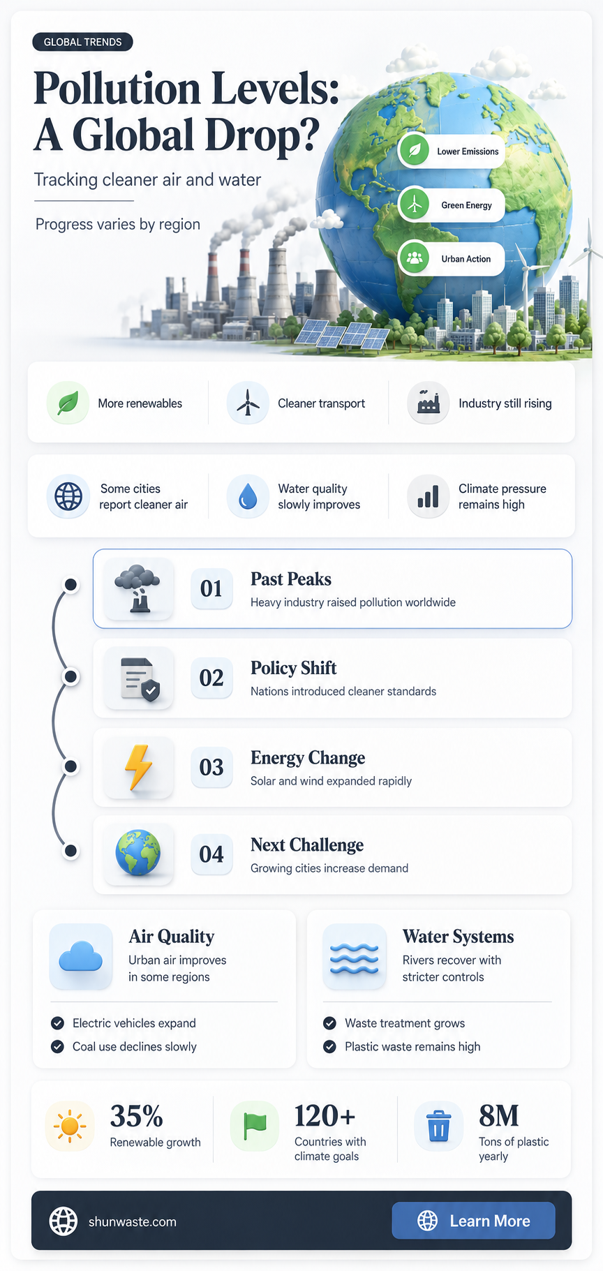 are pollution levels down