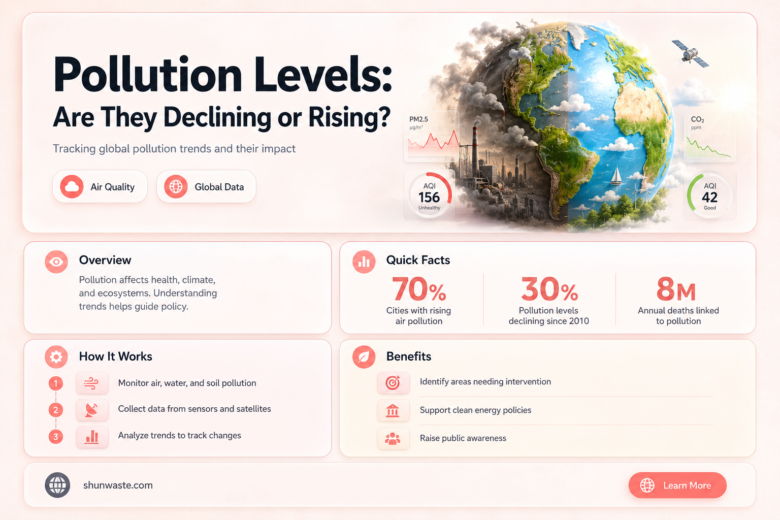 are pollution levels declining