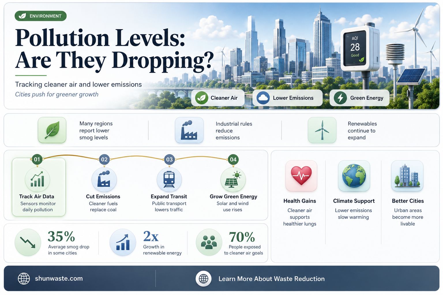 are pollution levels lowering
