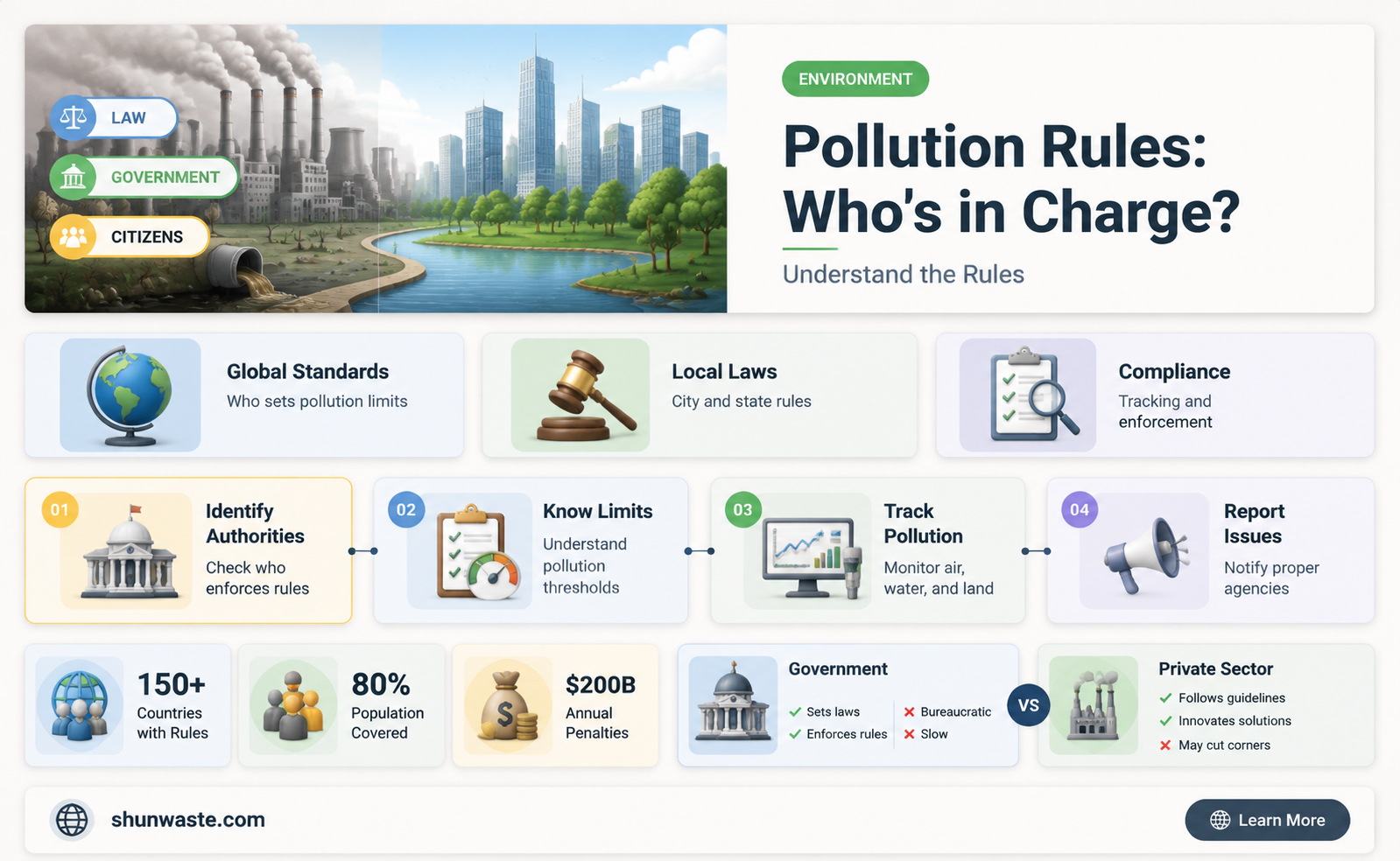 are pollution rules national or state