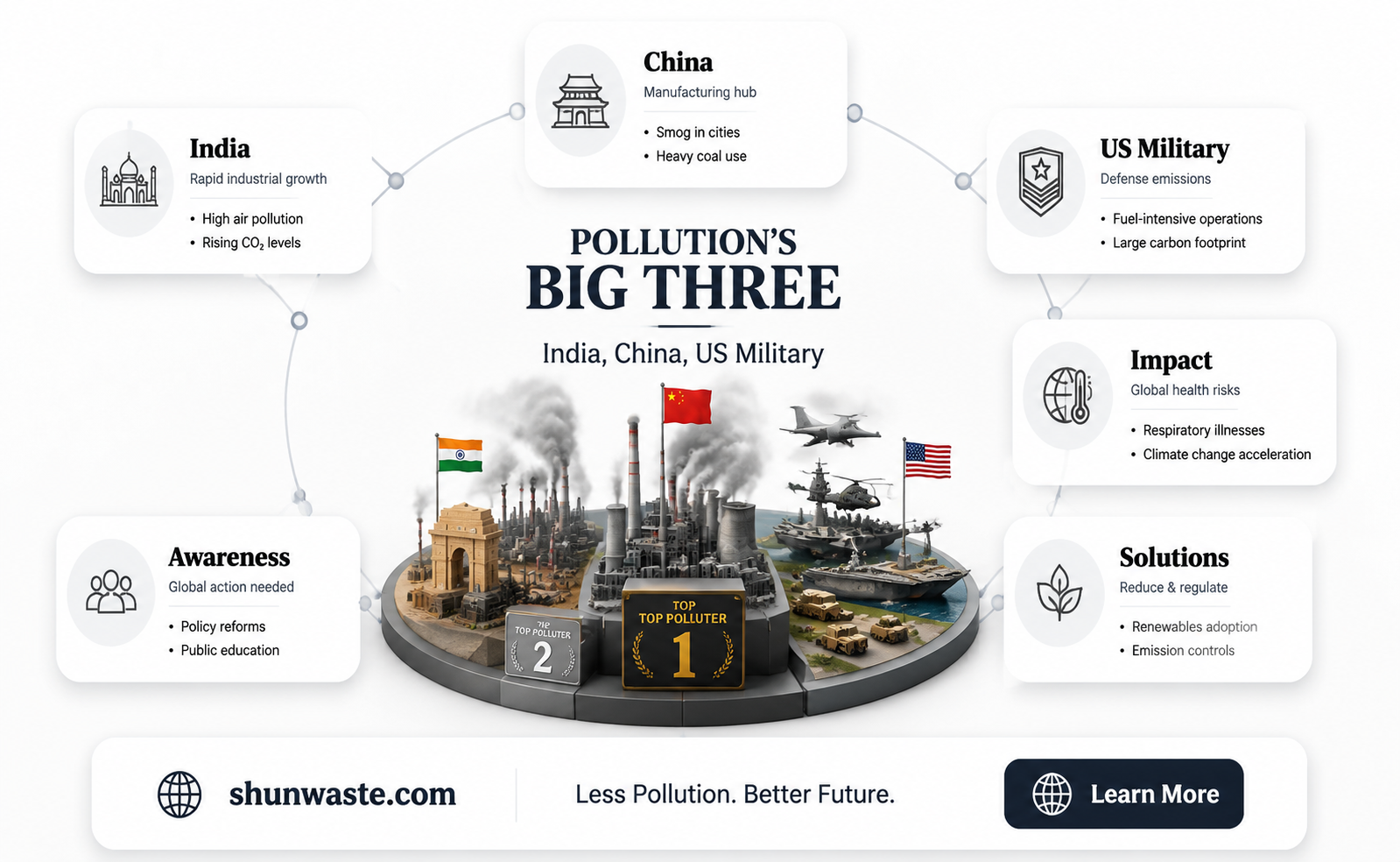 are india and china bigger polluters than the us military