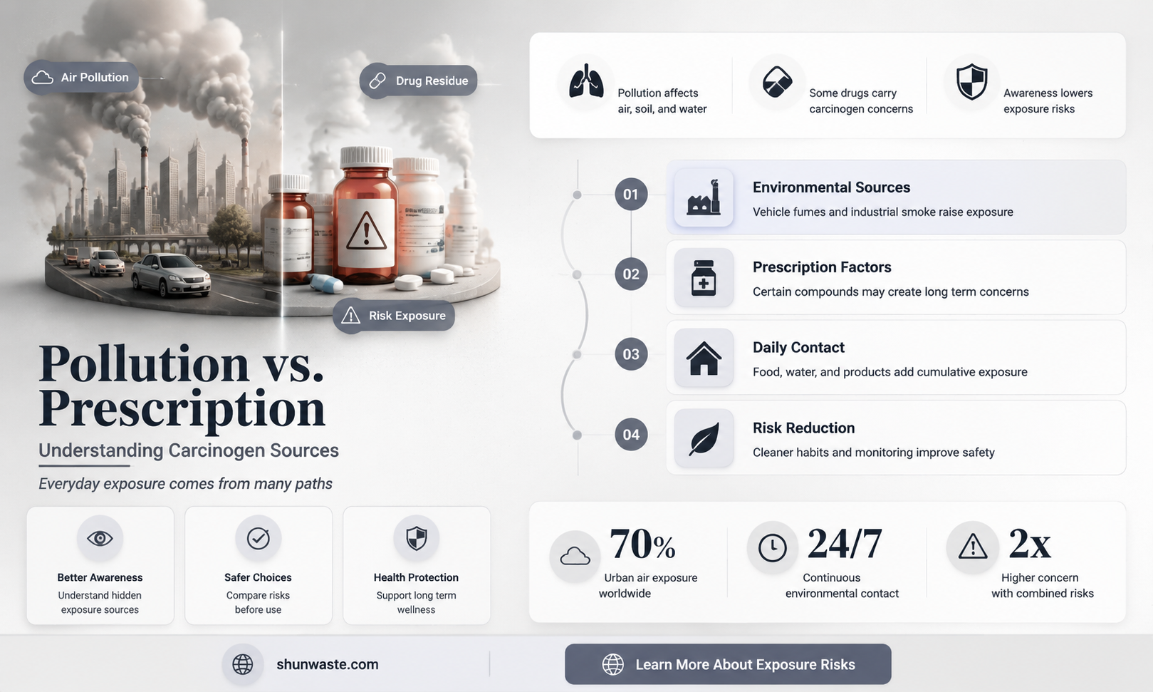 are pollution carcinogens different then prescrition carcinogens