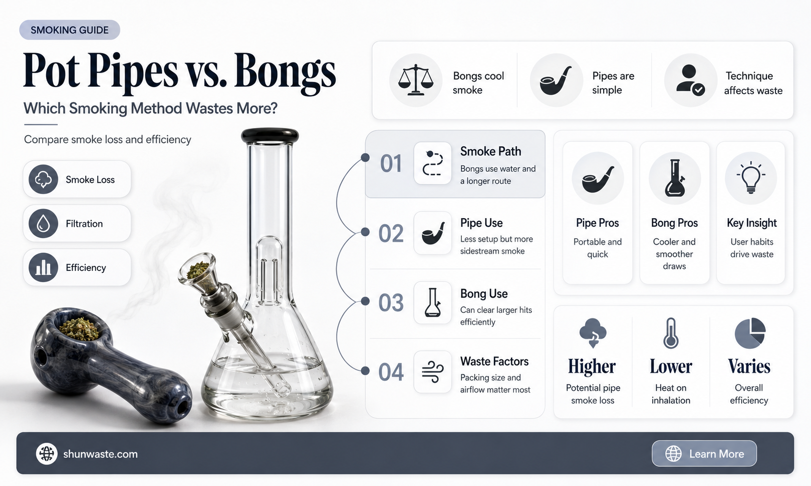 are pot pipes more wasteful than bongs