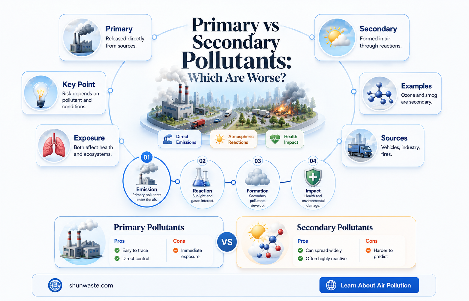 are primary or secondary pollutants more harmful