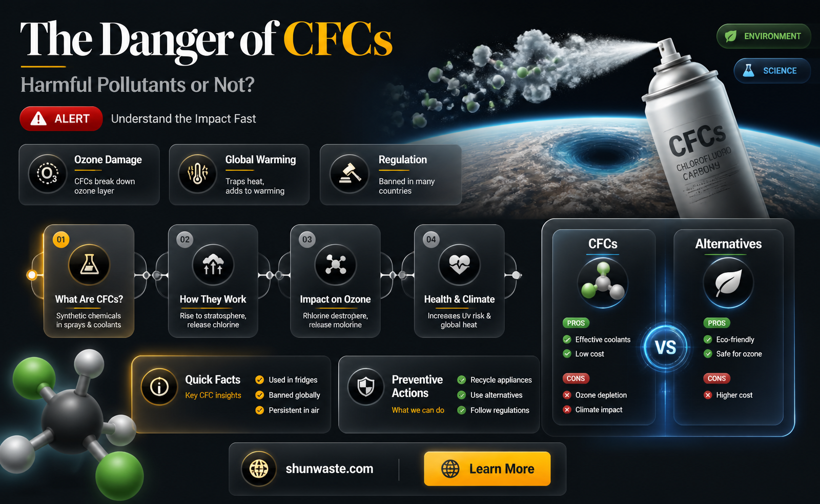 are cfcs a pollutant