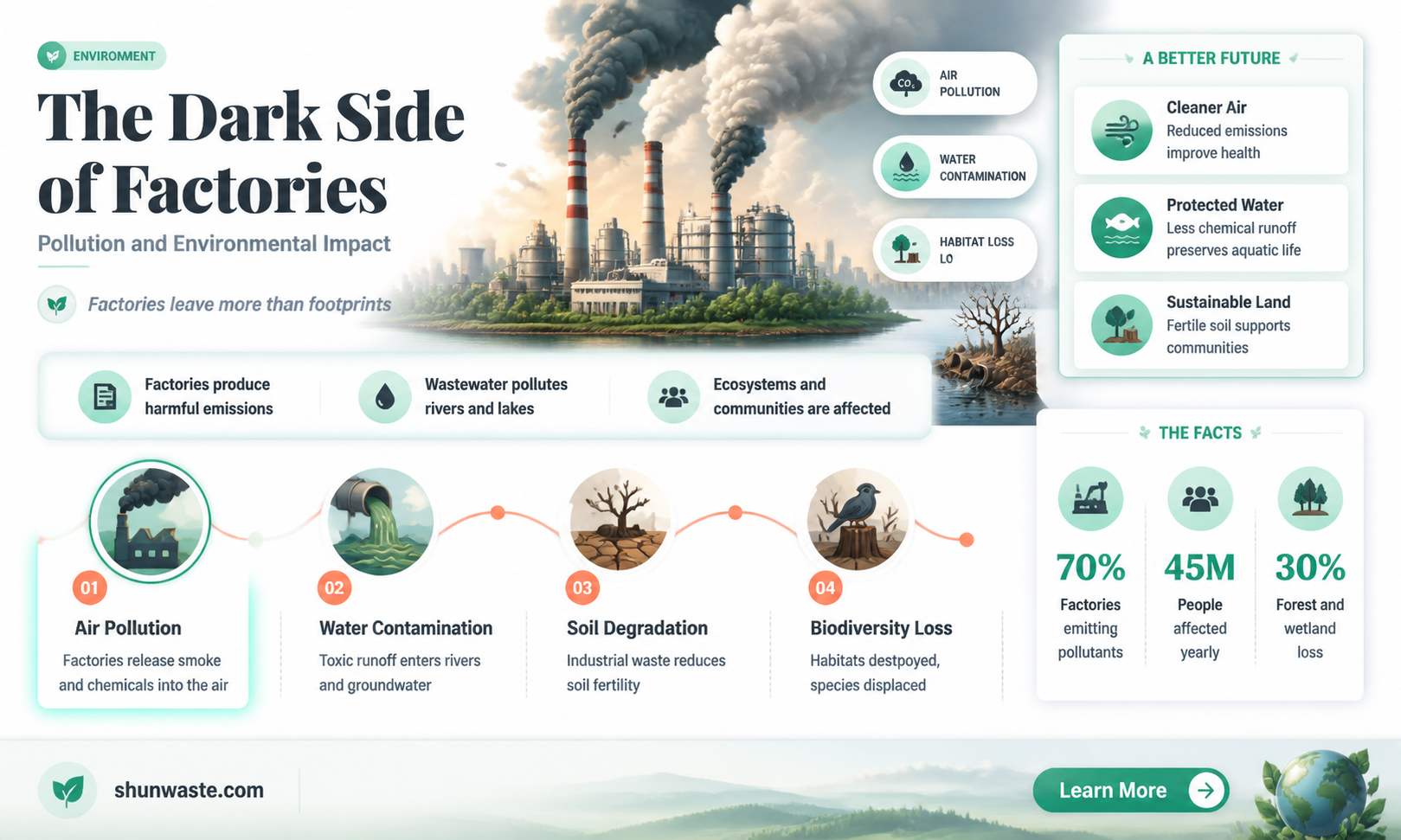 are factories the most polluting