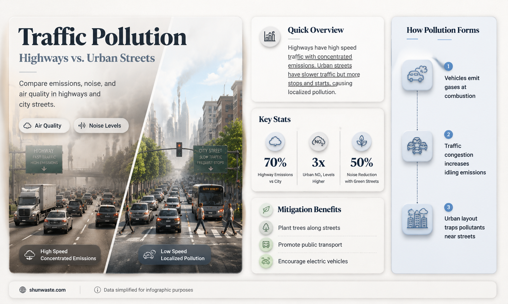 are highways or urban streets worse for pollution
