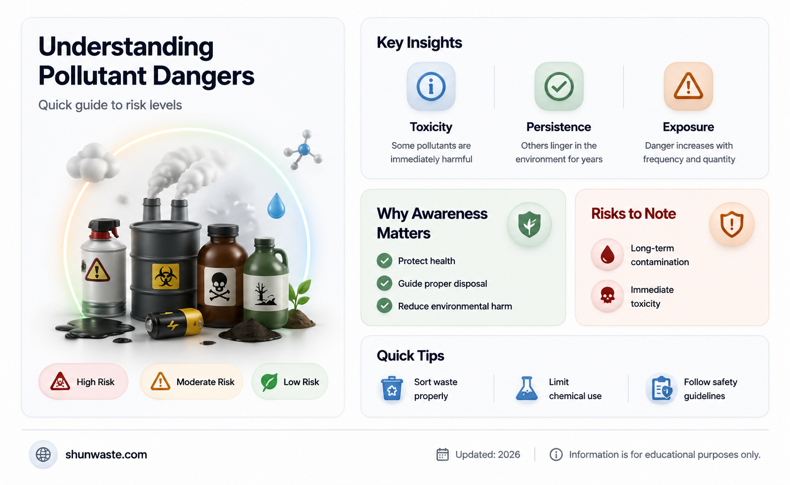 are all pollutants equally dangerous