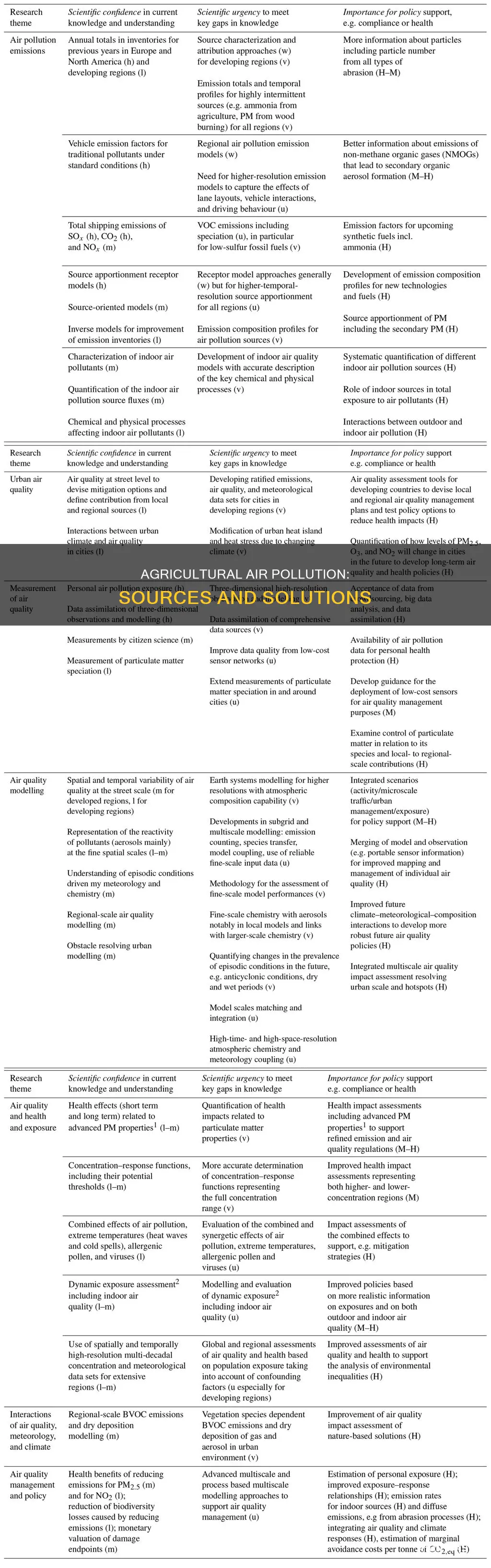 what agriculture activities cause air pollution