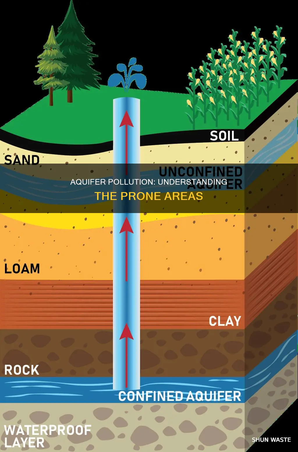 what aquifers are more prone to pollution