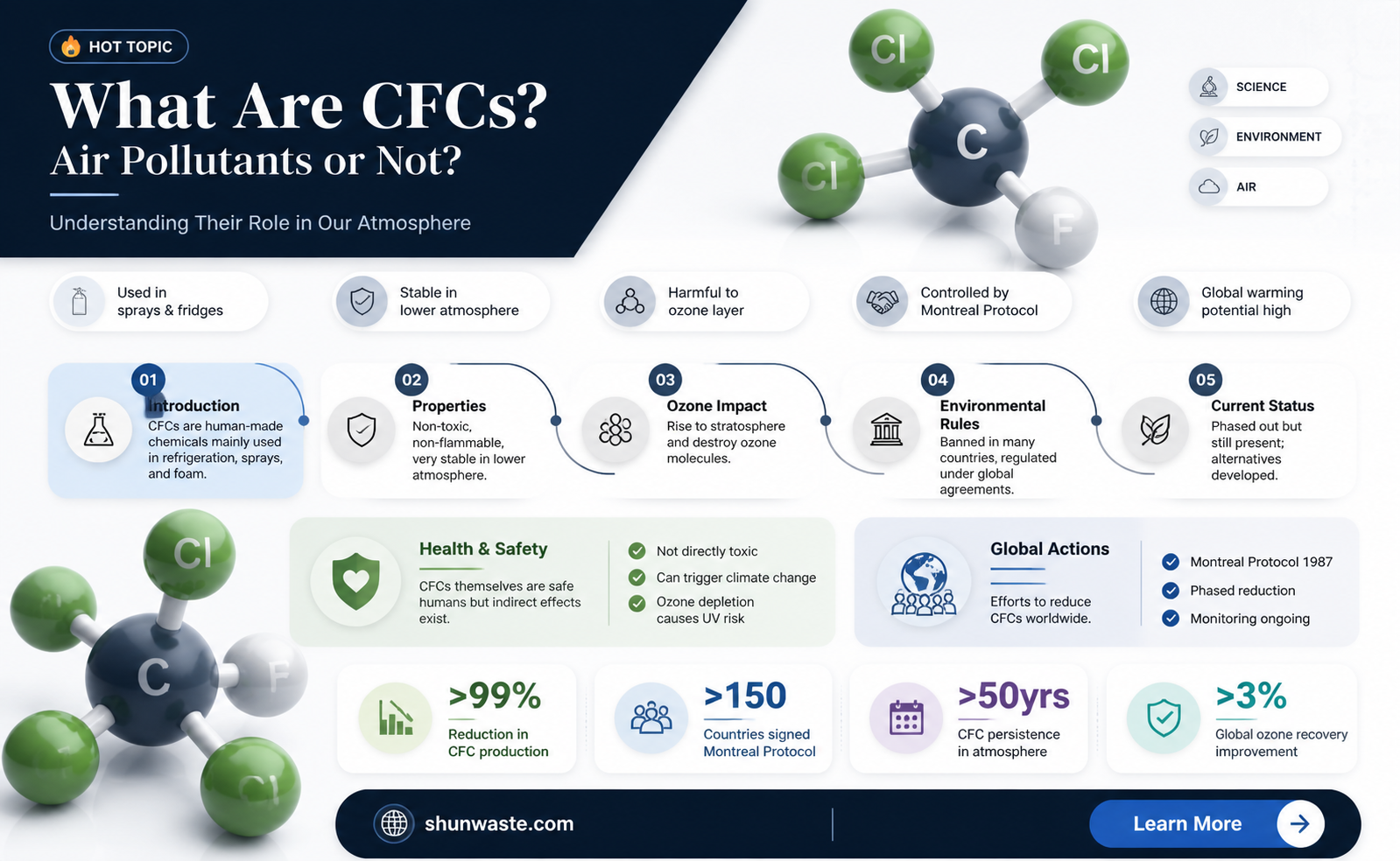 are cfcs air pollutants