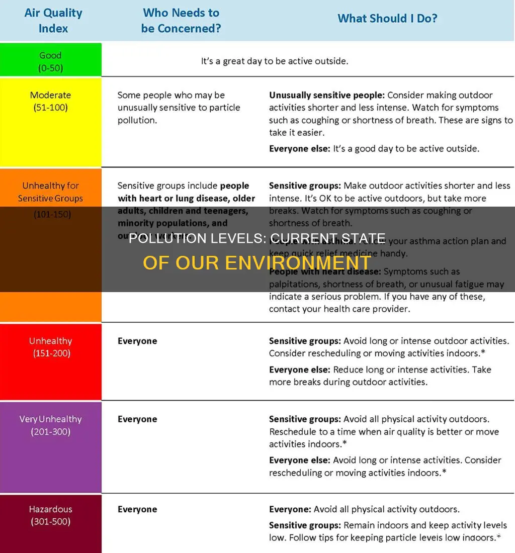 what are pollution levels now