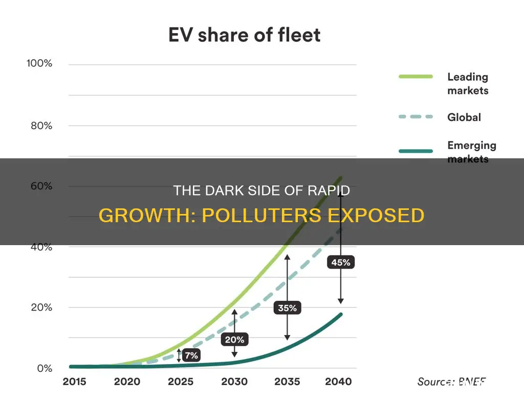 what are the fastest growing polluters