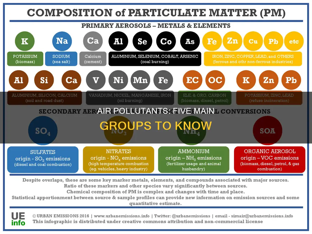 what are the five main groups of air pollutants