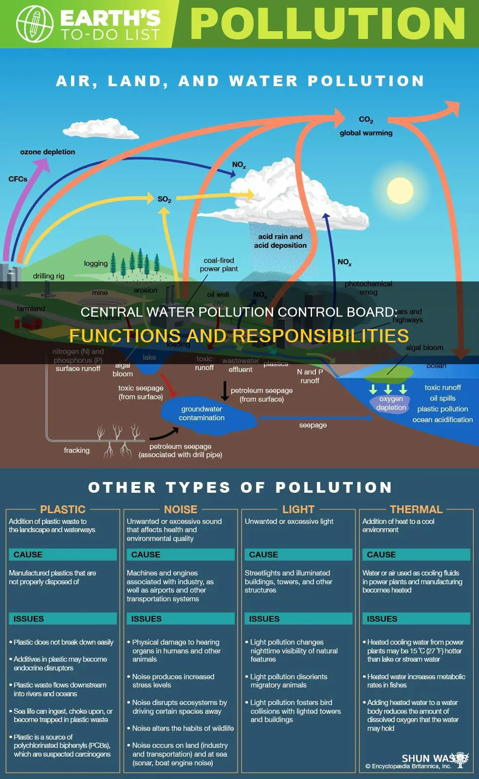 what are the functions of central water pollution control board
