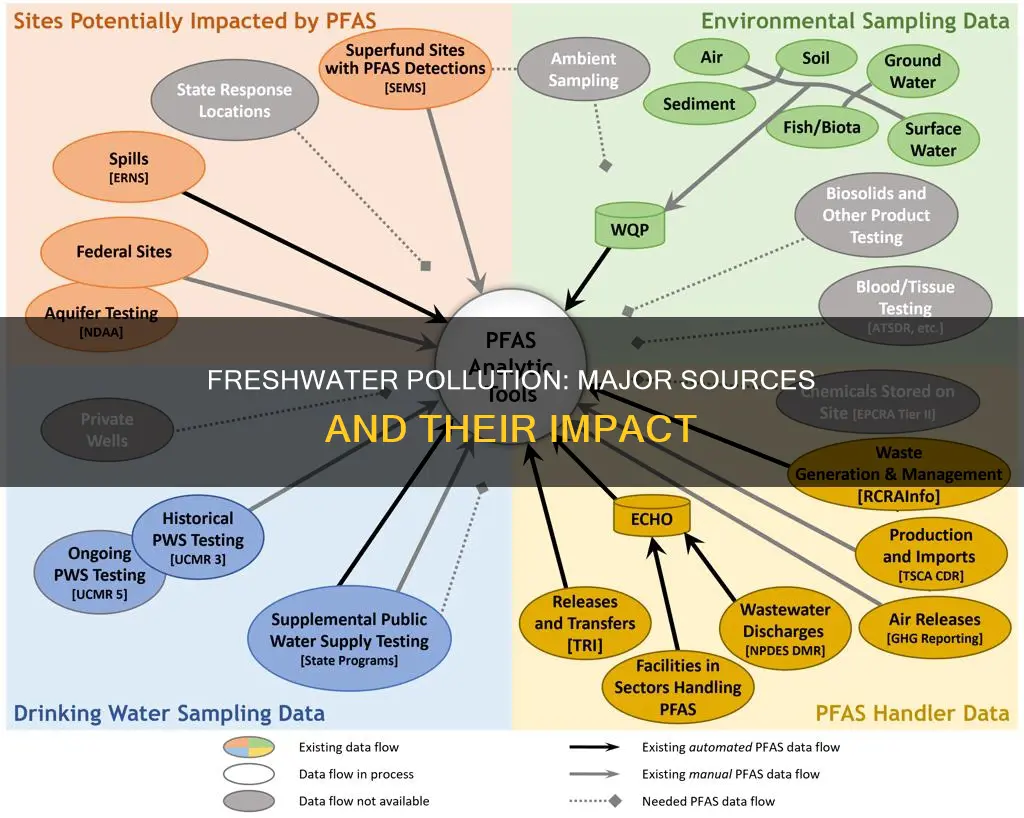 what are the major sources of freshwater pollution