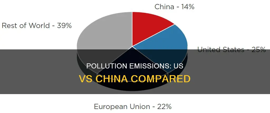 what are the pollution emissions in us compared to china