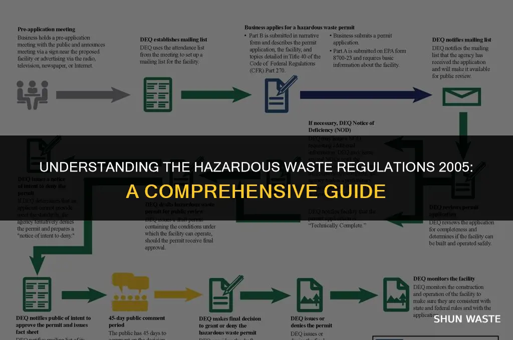 what are the requirements for the hazardous waste regulations 2005