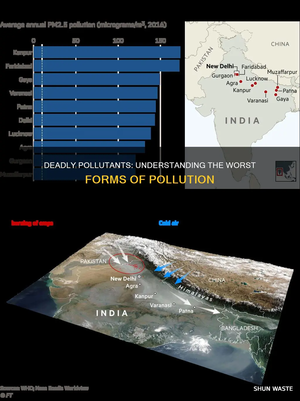 what are the worst forms of pollution