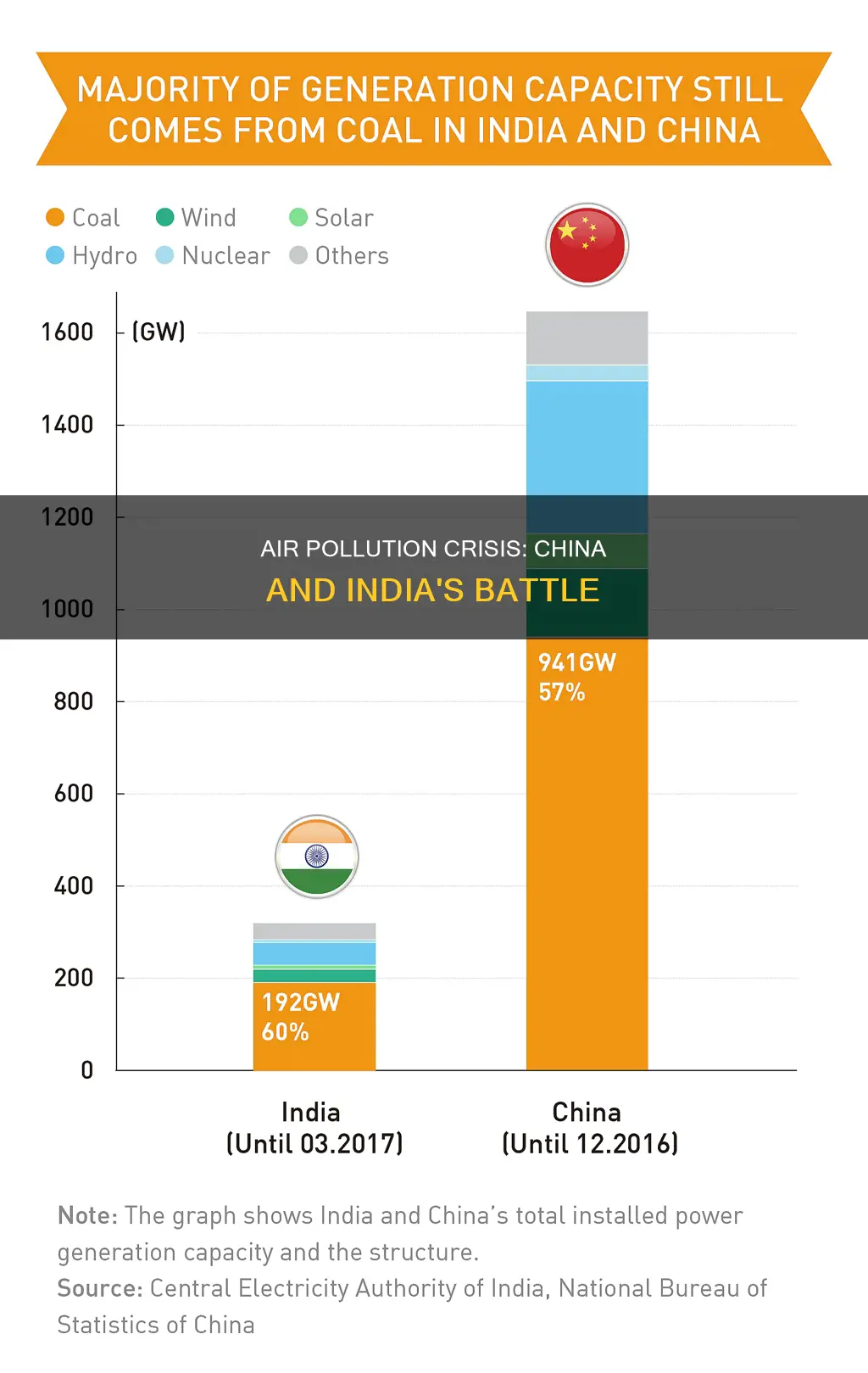 what causes air pollution in china and india