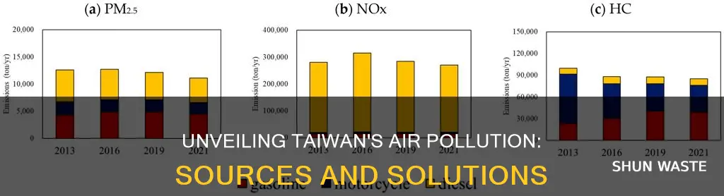 what causes air pollution in taiwan