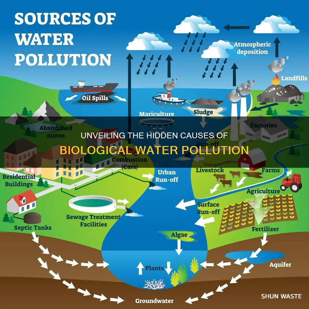 what causes biological water pollution