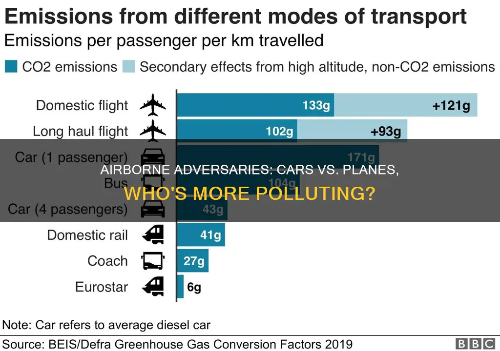 what causes more pollution cars or planes