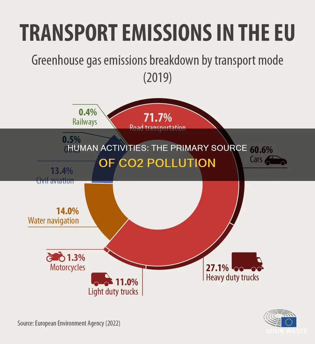 what causes the most pollution of co2