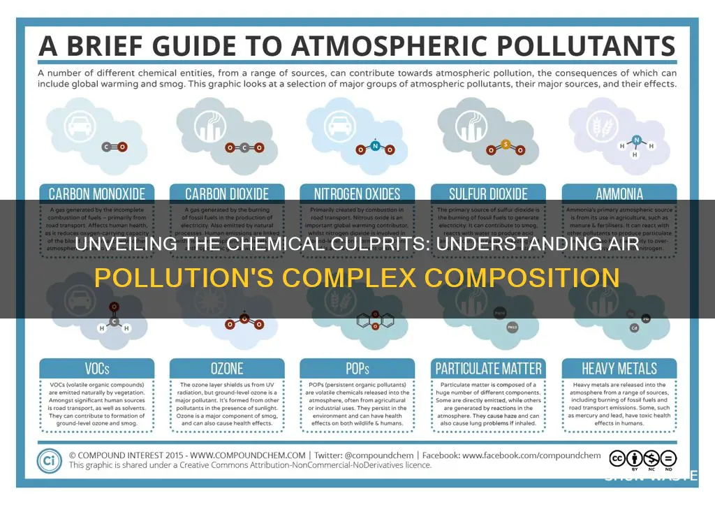 what compounds cause air pollution