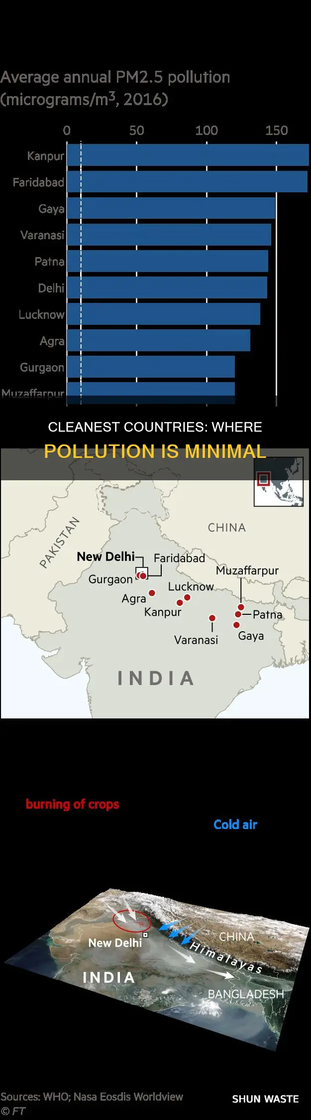 what countries are the lest polluted