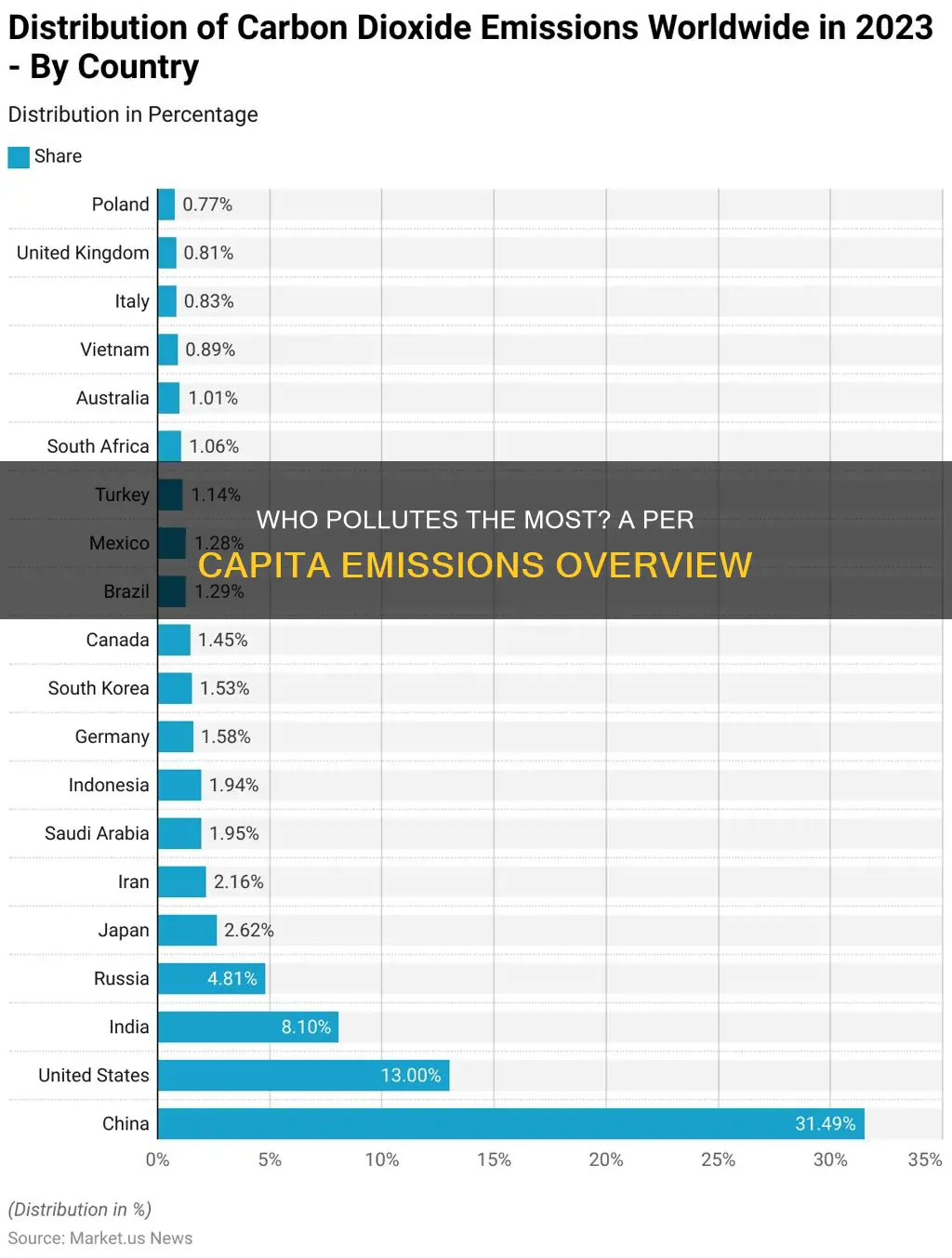 what countries pollute the most per capita