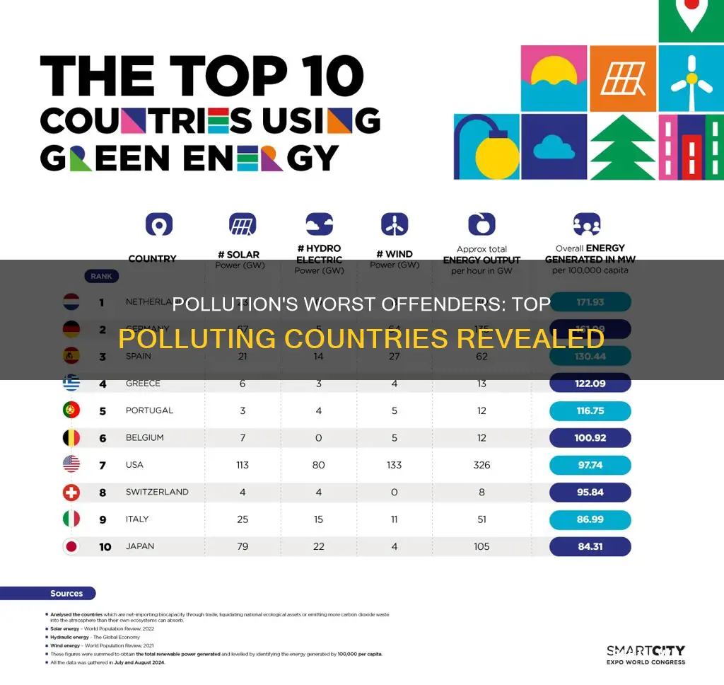 what countries produce most pollution