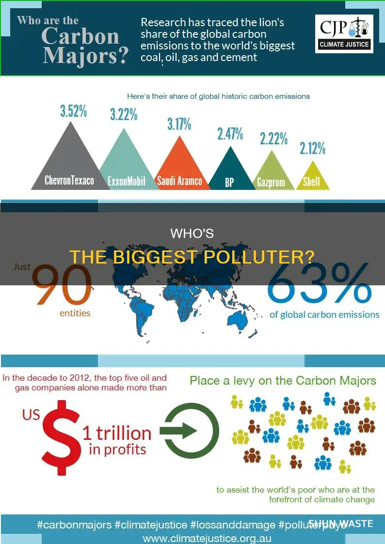 what country biggest polluter