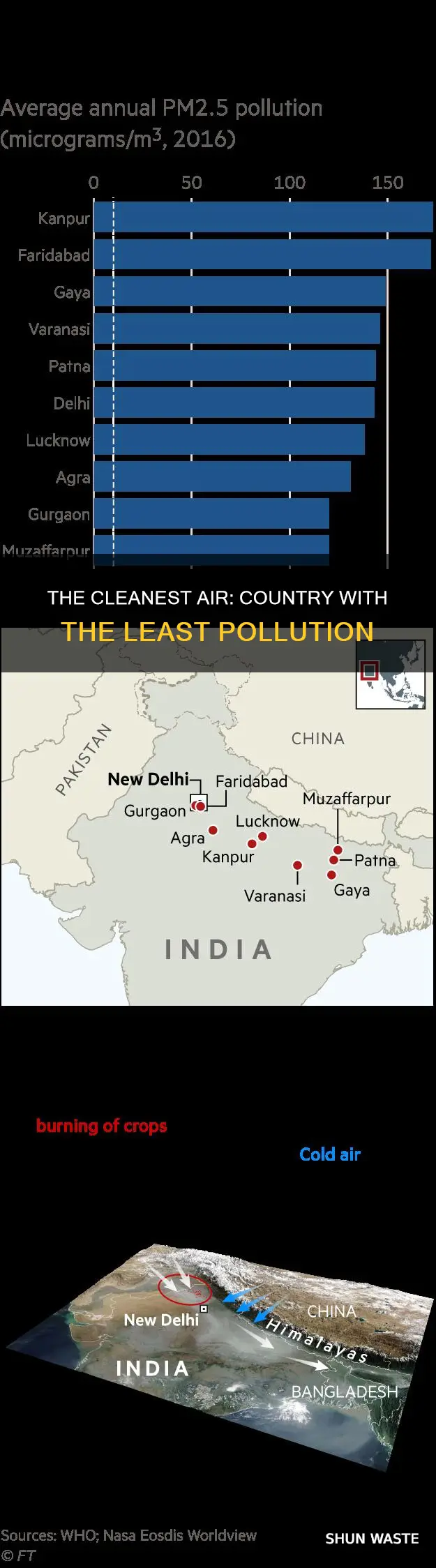 what country is least polluted