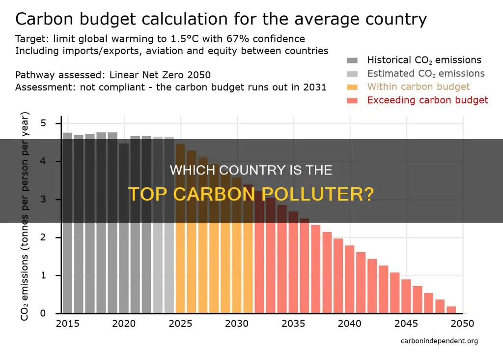 what country is the biggest carbon polluter