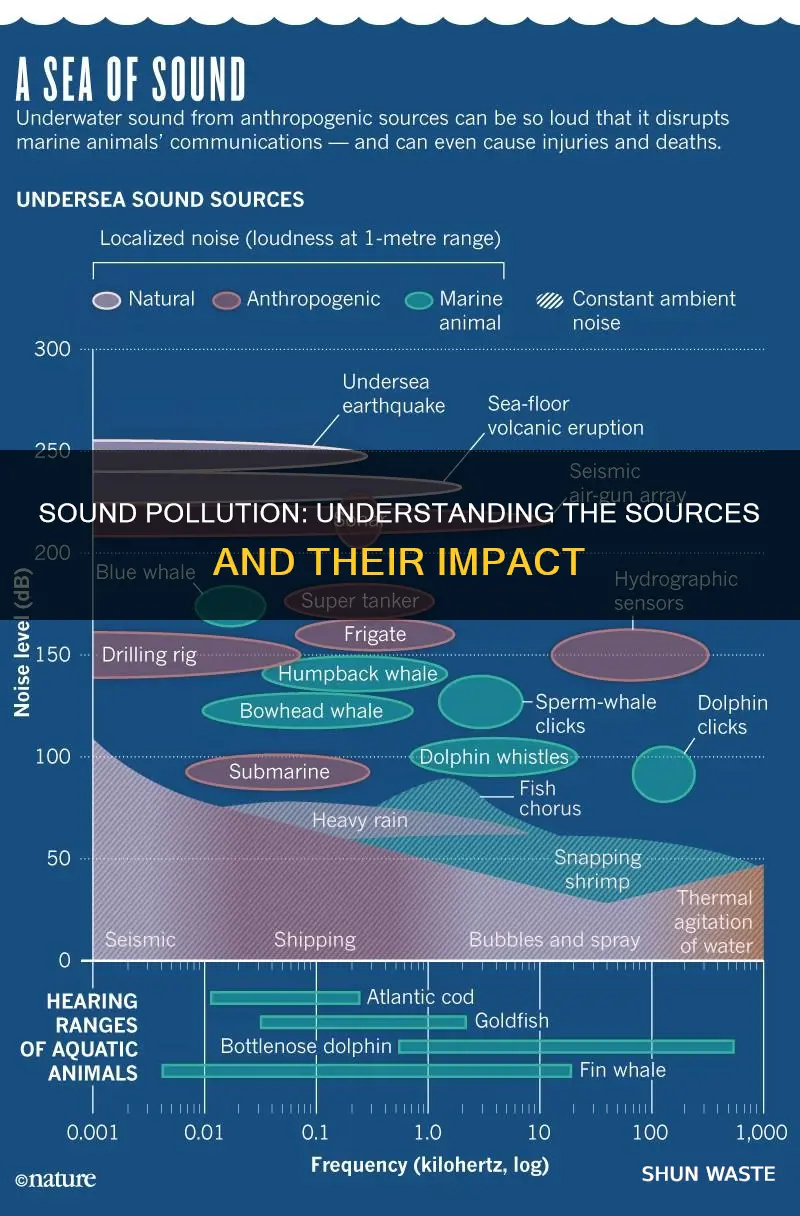 what creates sound pollution