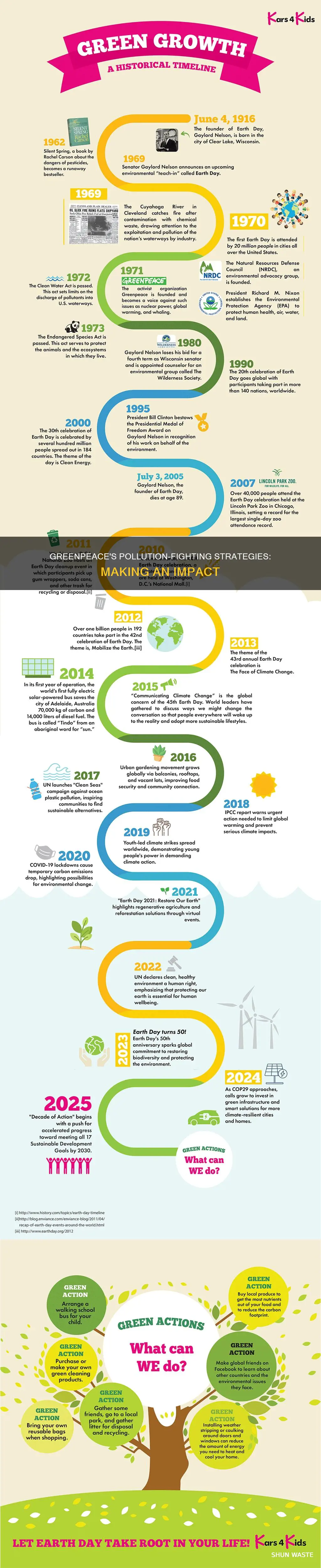what does greenpeace do about pollution