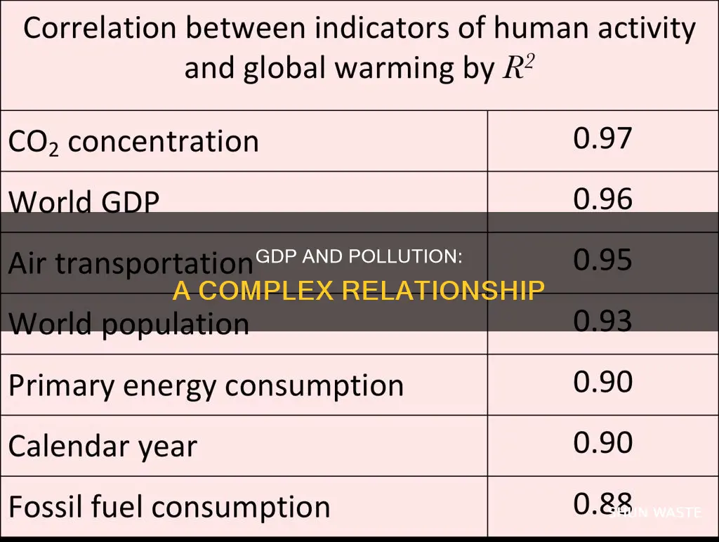 what does pollution have to do with gdp
