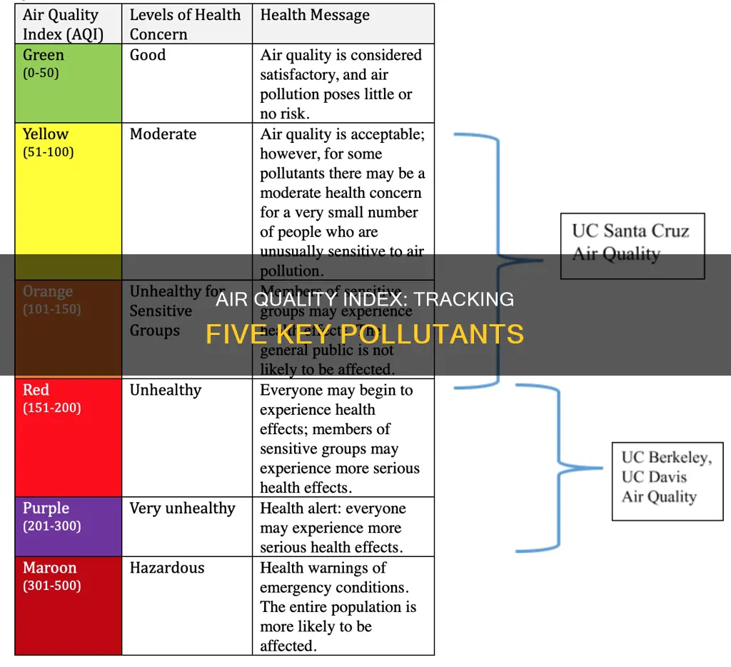 what does the air quality index measure 5 pollutants